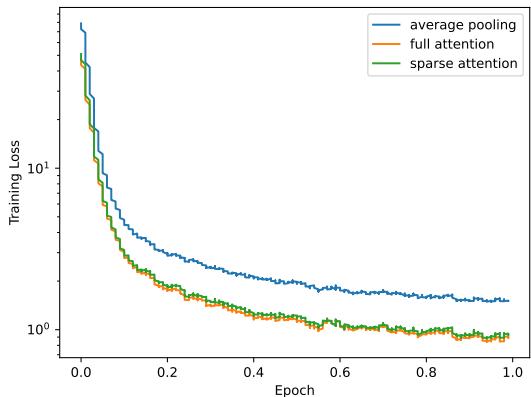 Figure 3: Loss curves of the inversion model trained on 16 outputs for one epoch, 3 different methods.