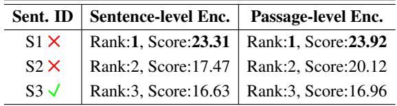 表 2: 句子级 ColBERTv2 分数显示最相关的句子 (S3) 排名最差。