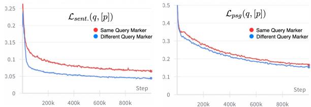 图 3: 训练曲线显示使用新查询标记收敛更快。