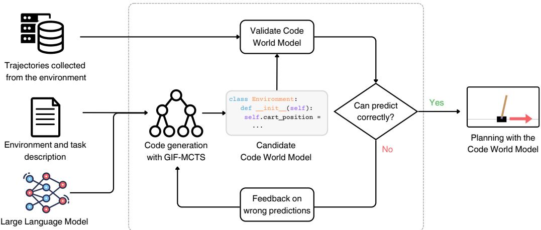 An overview of the Code World Models framework. An LLM, environment description, and trajectories are fed into the GIF-MCTS code generation process. This produces a candidate Code World Model, which is validated against the trajectories. If it fails, feedback is sent back to the generator to refine the code. If it succeeds, it can be used for planning.