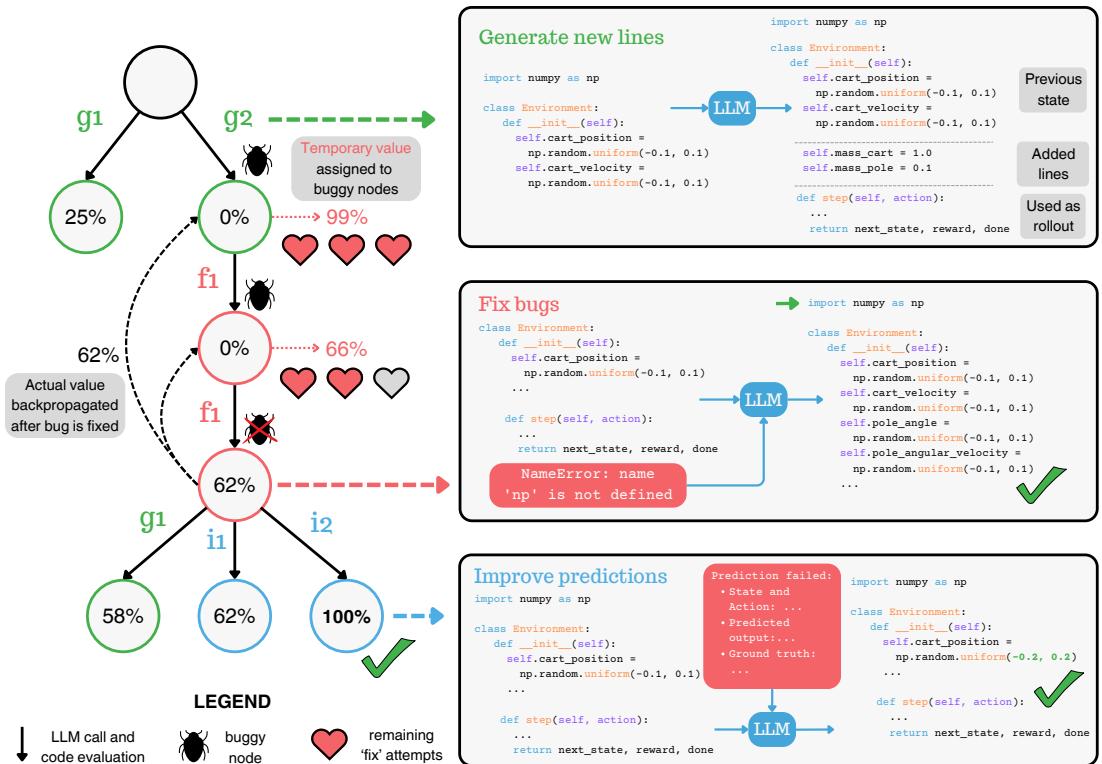 An example of the GIF-MCTS tree. The algorithm explores different code generation paths, using feedback (prediction accuracy)