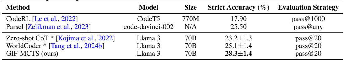 Table showing the performance of different methods on the APPS benchmark. GIF-MCTS achieves the highest strict accuracy of 28.3%.