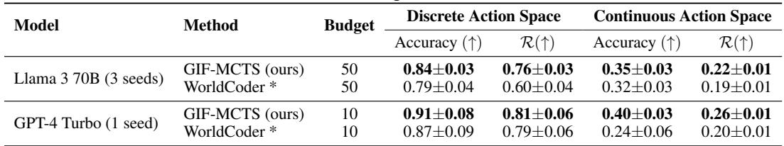 Table of results on the Code World Models Benchmark (CWMB)