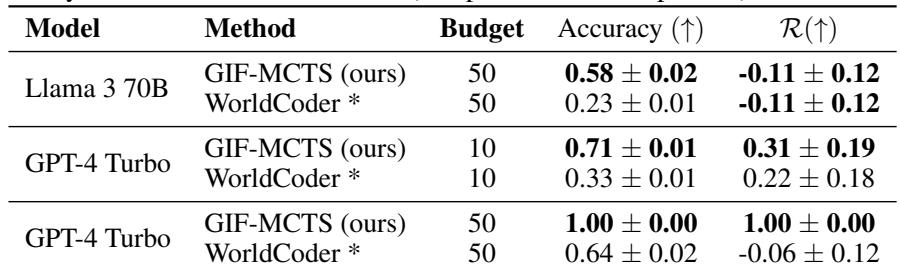 Table of results on the RTFM environment. GIF-MCTS dramatically outperforms WorldCoder