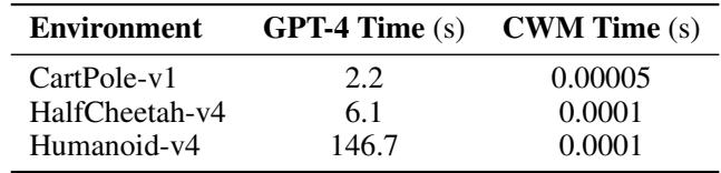Table comparing inference times. A CWM is 4 to 6 orders of magnitude faster than querying GPT-4 directly.