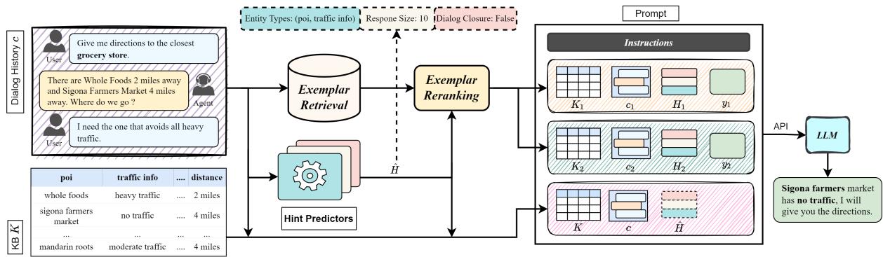 Figure 1: SyncTOD predicts useful hints \\(\\hat { H }\\) about the expected response. The hints improve exemplar quality via re-ranking and steer the LLM(accessed via API) toward the expected response from within the prompt.