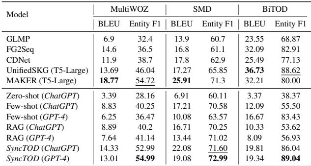 Table 2: Performance of SyncTOD and baselines on MultiWOZ, SMD and BiTOD datasets.