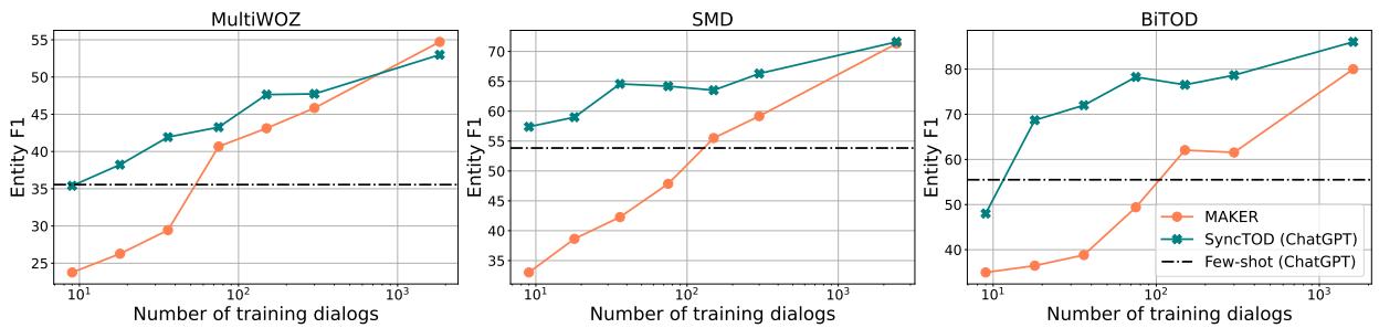 Figure 2: SyncTOD performance across varying training data sizes.