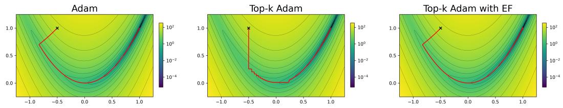 Optimization trajectories of Adam, TopK-Adam and TopK-Adam with EF applied on the Rosenbrock function. The standard Adam optimizer takes a smooth path. TopK-Adam without EF takes a jagged, inefficient path. TopK-Adam with EF recovers the smooth, efficient path of the original Adam.