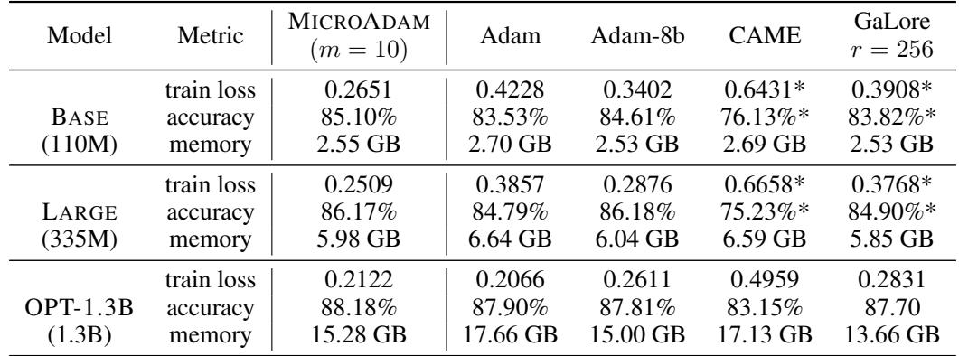 Table 1 shows finetuning results on GLUE/MNLI. MicroAdam achieves competitive or better accuracy and loss compared to baselines, with memory usage similar to other efficient optimizers.