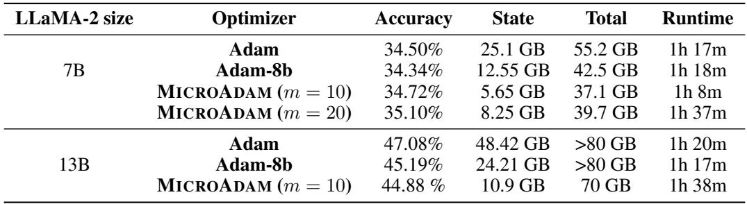 Table 2 shows results for finetuning Llama-2 on the GSM-8k math reasoning dataset. MicroAdam (m=10) matches the accuracy of full Adam while fitting into a 40GB GPU.