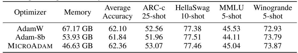 Table 3 shows results on the Open-Platypus dataset. MicroAdam achieves the highest average accuracy while using the least memory among AdamW, Adam-8b, and itself.