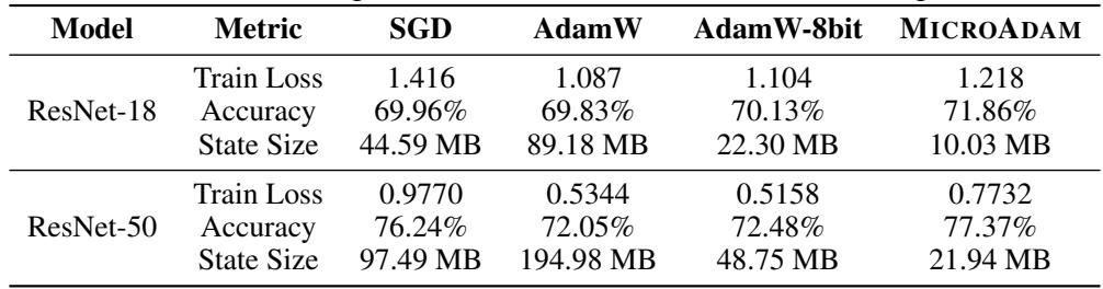 Table 4 shows pre-training results for ResNets on ImageNet. MicroAdam achieves the highest validation accuracy for both ResNet-18 and ResNet-50, surpassing even the highly-tuned SGD baseline.