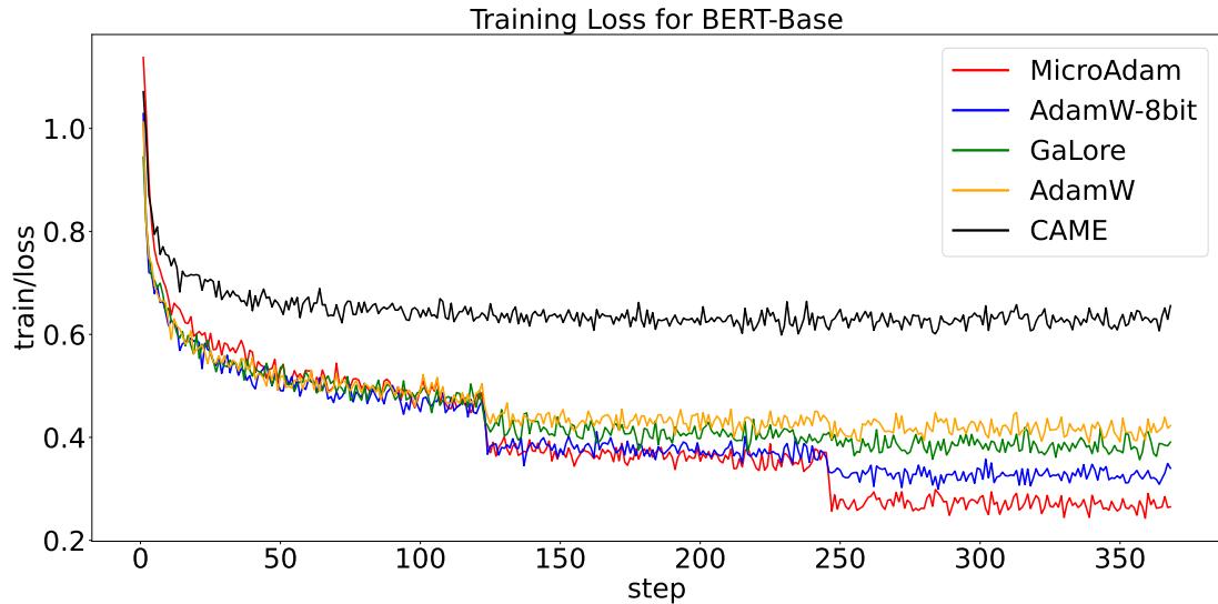 Training loss curves for BERT-Base, BERT-Large, and OPT-1.3B. MicroAdam’s curve is consistently among the lowest.