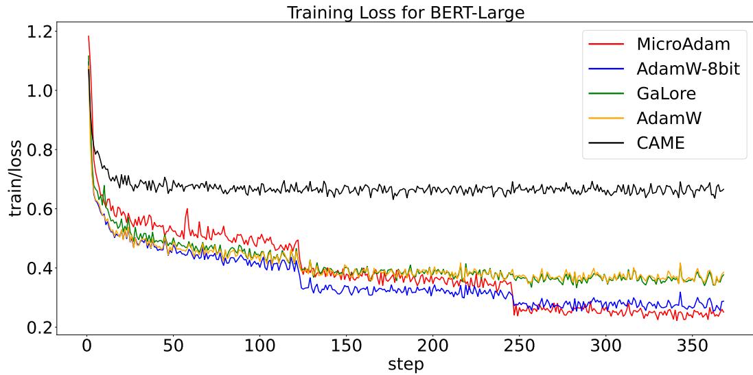 Training loss curves for BERT-Base, BERT-Large, and OPT-1.3B. MicroAdam’s curve is consistently among the lowest.