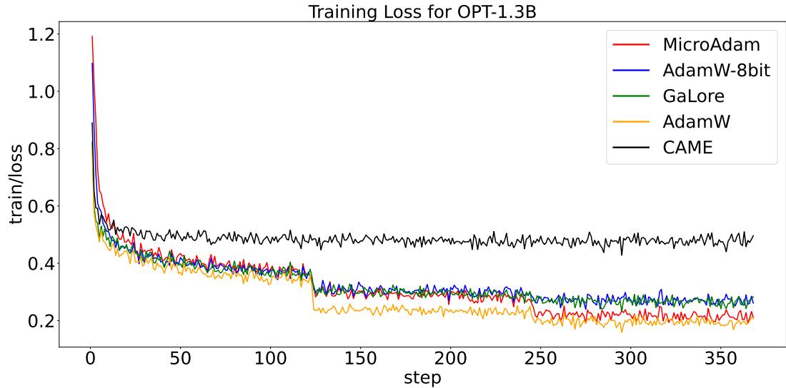 Training loss curves for BERT-Base, BERT-Large, and OPT-1.3B. MicroAdam’s curve is consistently among the lowest.