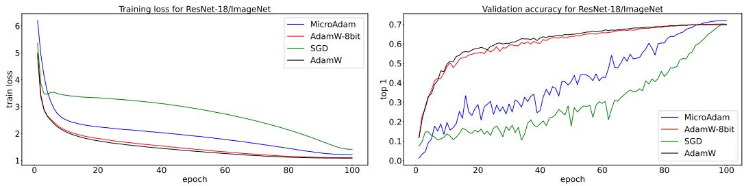 Training and validation curves for ResNet-18 and ResNet-50 on ImageNet. MicroAdam (blue) consistently achieves high validation accuracy.