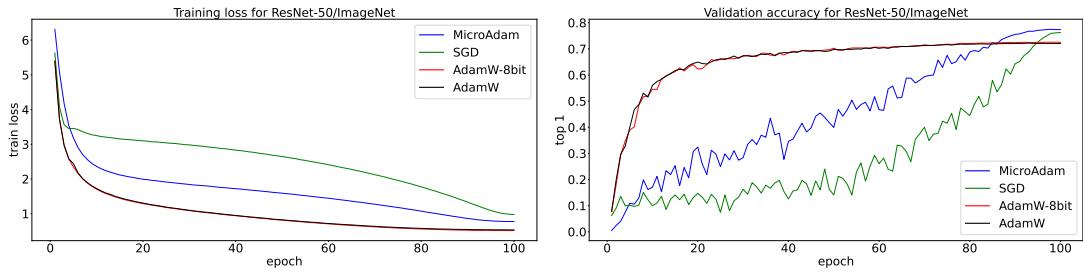 Training and validation curves for ResNet-18 and ResNet-50 on ImageNet. MicroAdam (blue) consistently achieves high validation accuracy.
