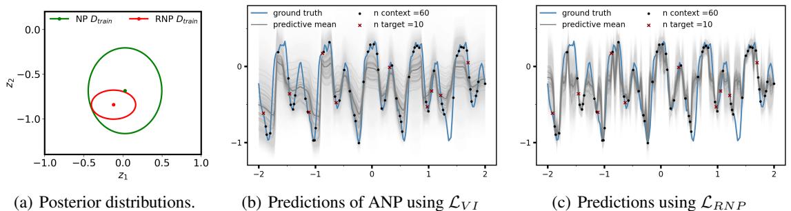 Comparison of posteriors (a) and predictive results (b vs c) between NP and RNP.