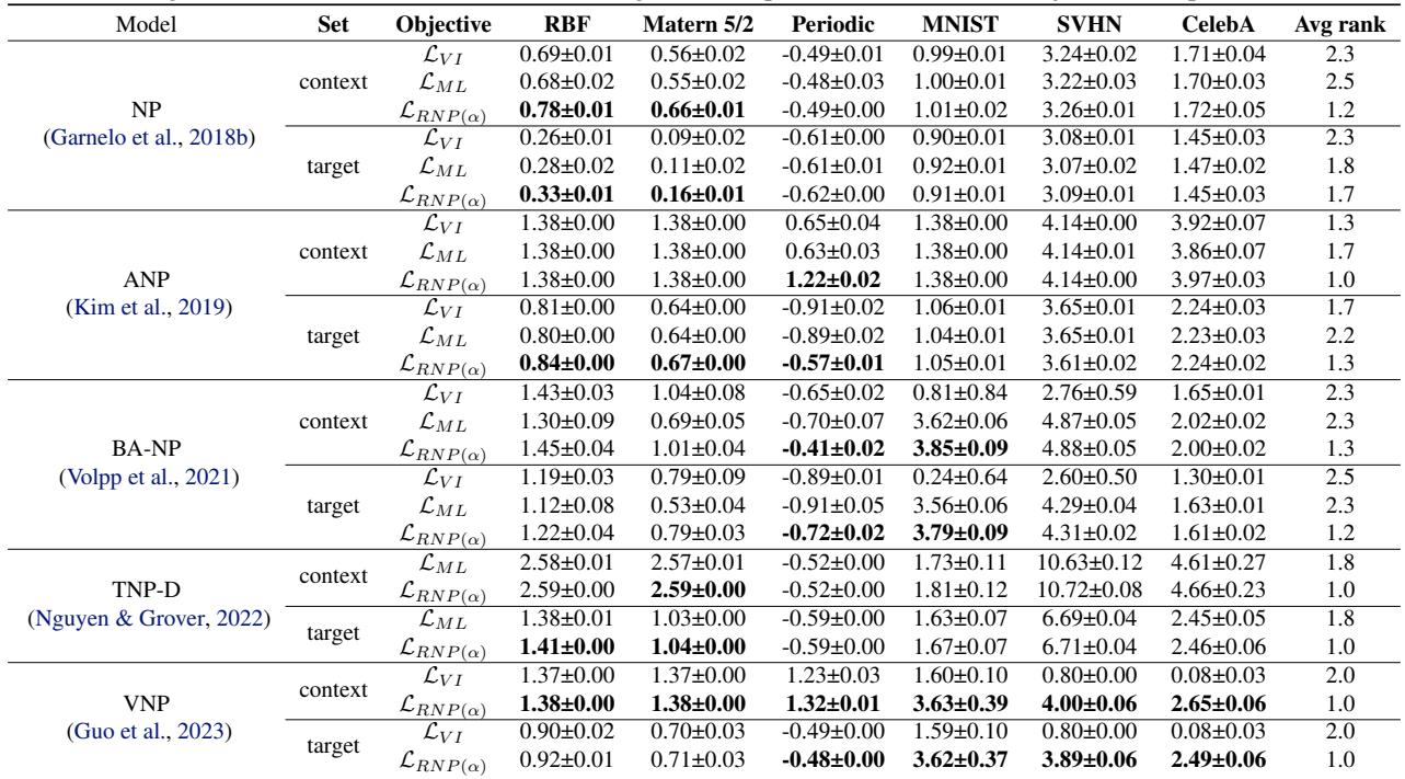Table showing Test log-likelihood results. RNP shows consistent improvements across models.