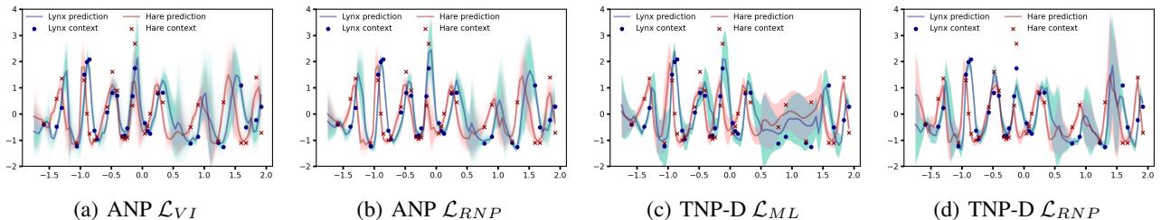 Sim-to-Real experiment: Training on Lotka-Volterra, testing on Lynx-Hare.