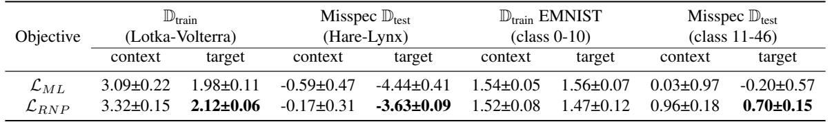 Log-likelihood results for the Sim-to-Real misspecification experiment.