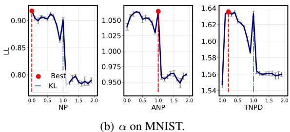 Hyperparameter tuning for alpha across different datasets.