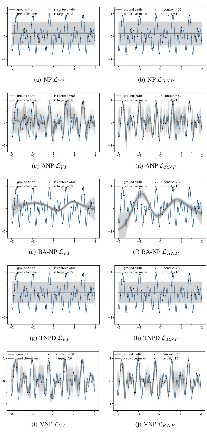 Visual comparison on 1D Periodic regression. Note the sharper predictions in the RNP columns compared to VI.