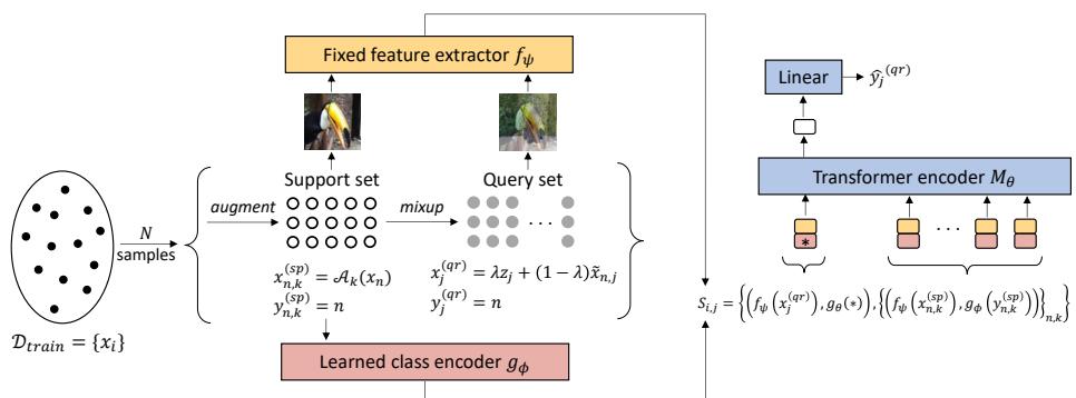 图 1 展示了 CAMeLU 的完整流程。左侧说明了从无标签数据集中创建任务的过程，包括增强和对查询集使用 mixup 策略。右侧展示了创建的任务如何作为序列输入 Transformer 编码器，该编码器利用支持集作为上下文预测查询图像的标签。