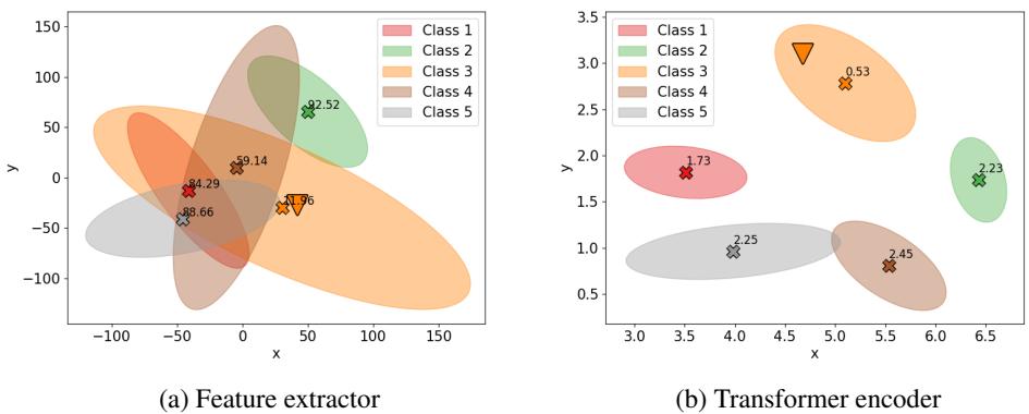 图 2 展示了一个 5-way, 5-shot 任务的两个 t-SNE 图。左图来自特征提取器，显示类别簇分散且重叠；右图来自 Transformer 编码器的输出，显示紧凑且分离良好的簇，查询样本正确靠近其真实类别。