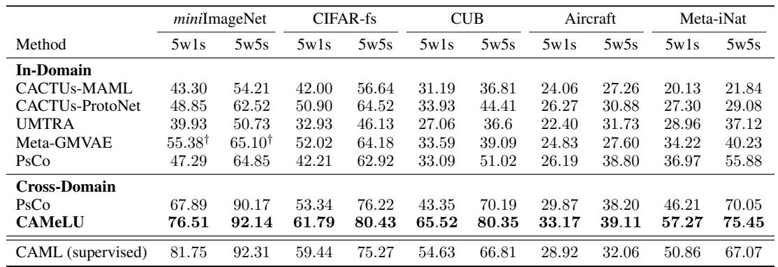 表 1 显示了在五个数据集上的 5-way 1-shot 和 5-way 5-shot 任务性能比较。CAMeLU 在所有任务中均优于其他无监督元学习 (UML) 方法，创下新的 SOTA。