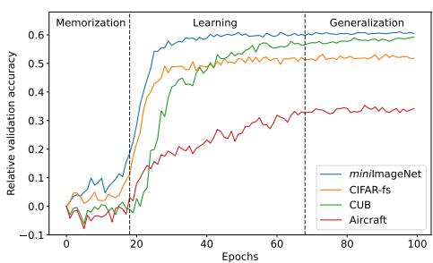 图 3 绘制了 CAMeLU 在 100 个训练周期内的验证准确率。曲线呈现三个阶段: 初始“记忆”阶段表现疲软，随后快速“学习”阶段，上升到最终“泛化”阶段并保持高水平。