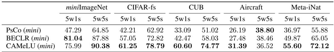 表 2 展示了 CAMeLU 与其他方法在较小的 miniImageNet 上的表现。CAMeLU 展现了强大的域内与跨域泛化能力，远超竞争者。