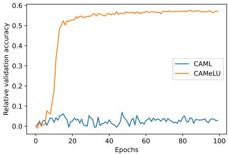 图 4 比较了 CAMeLU 与其有监督版本 CAML 在 miniImageNet 上的学习曲线。CAMeLU 曲线明显跃升至高泛化状态，而 CAML 曲线平坦，凸显任务创建机制的作用。