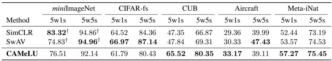 表 3 对比了 CAMeLU 与 SSL 方法 SimCLR 和 SwAV。SSL 模型在与预训练域相似的数据集上表现良好，但 CAMeLU 在更具挑战性的细粒度跨域数据集上展现更高的性能与鲁棒性。