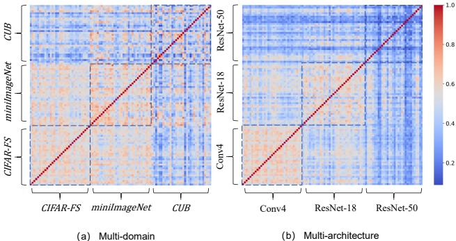 显示预训练模型之间异构性的相似性热图。(a) 比较了在不同数据集 (CUB、miniImageNet、CIFAR-FS) 上训练的模型，而 (b) 比较了不同架构 (Conv4、ResNet-18、ResNet-50) 的模型。红色表示高相似度，蓝色表示低相似度。