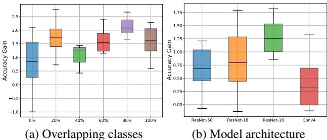 模型异构性与准确率增益 (AG) 之间的关系。(a) 展示了 AG 随重叠类别比例的变化。(b) 展示了不同架构下的 AG。中等异构性带来最高增益。