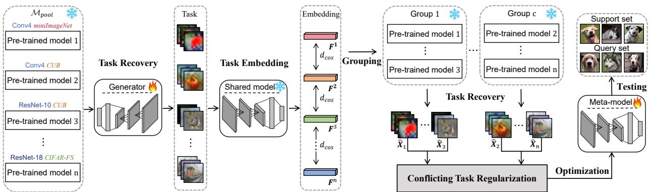 任务分组正则化的完整训练流程: 恢复伪任务、嵌入以计算不相似性、对异构模型分组，并在元训练阶段施加冲突任务正则化。
