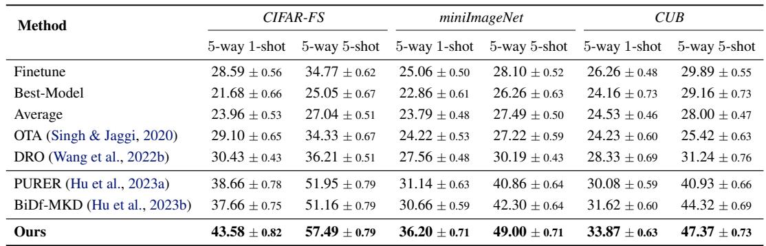 与现有 DFML 基线方法比较。所提出方法 (“Ours”) 在所有数据集上以及 1-shot 和 5-shot 任务中均取得持续增益。