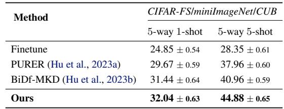 在多领域场景下的结果，模型在不同数据集上训练。