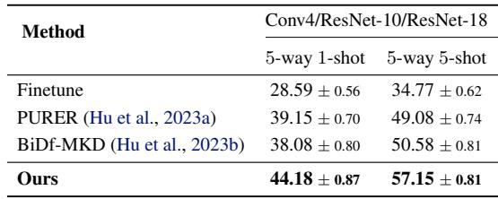 在多架构场景下的结果，模型具有不同的网络结构。