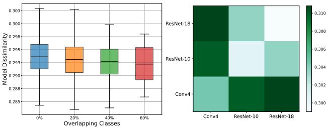基于 FIM 的不相似性准确反映了 (左) 重叠类别和 (右) 不同架构下的异构性。