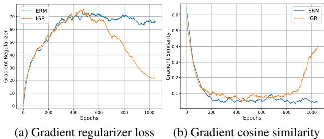 训练过程中的梯度动态比较。(a) 在 IGR 下梯度正则化损失下降，而 ERM 未有此趋势。(b) IGR 使梯度余弦相似度上升，验证了更好的对齐效果。