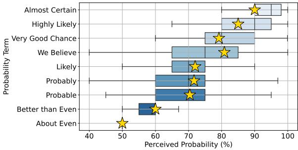 图2: 我们的平均果断性得分与人类对概率感知的四分位距 (IQR) 对比。