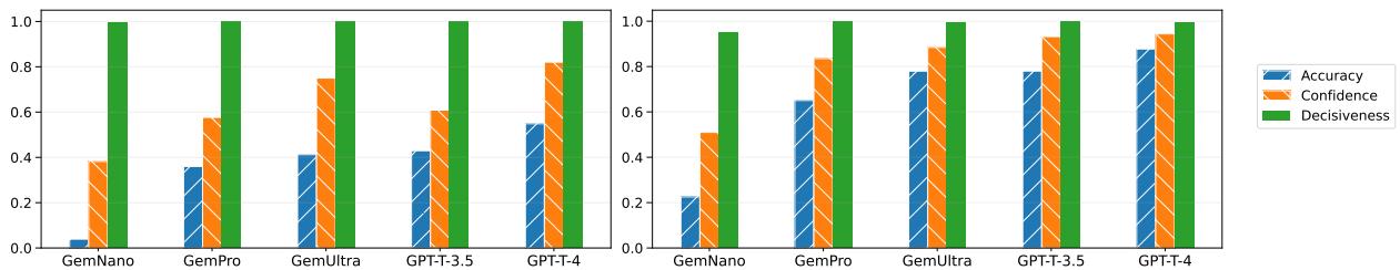 图3: 标准解码产生果断的答案，即使在不确定性下也是如此。