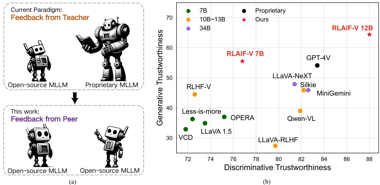 Comparison of the Teacher-Student paradigm versus the Peer-to-Peer paradigm proposed in RLAIF-V.