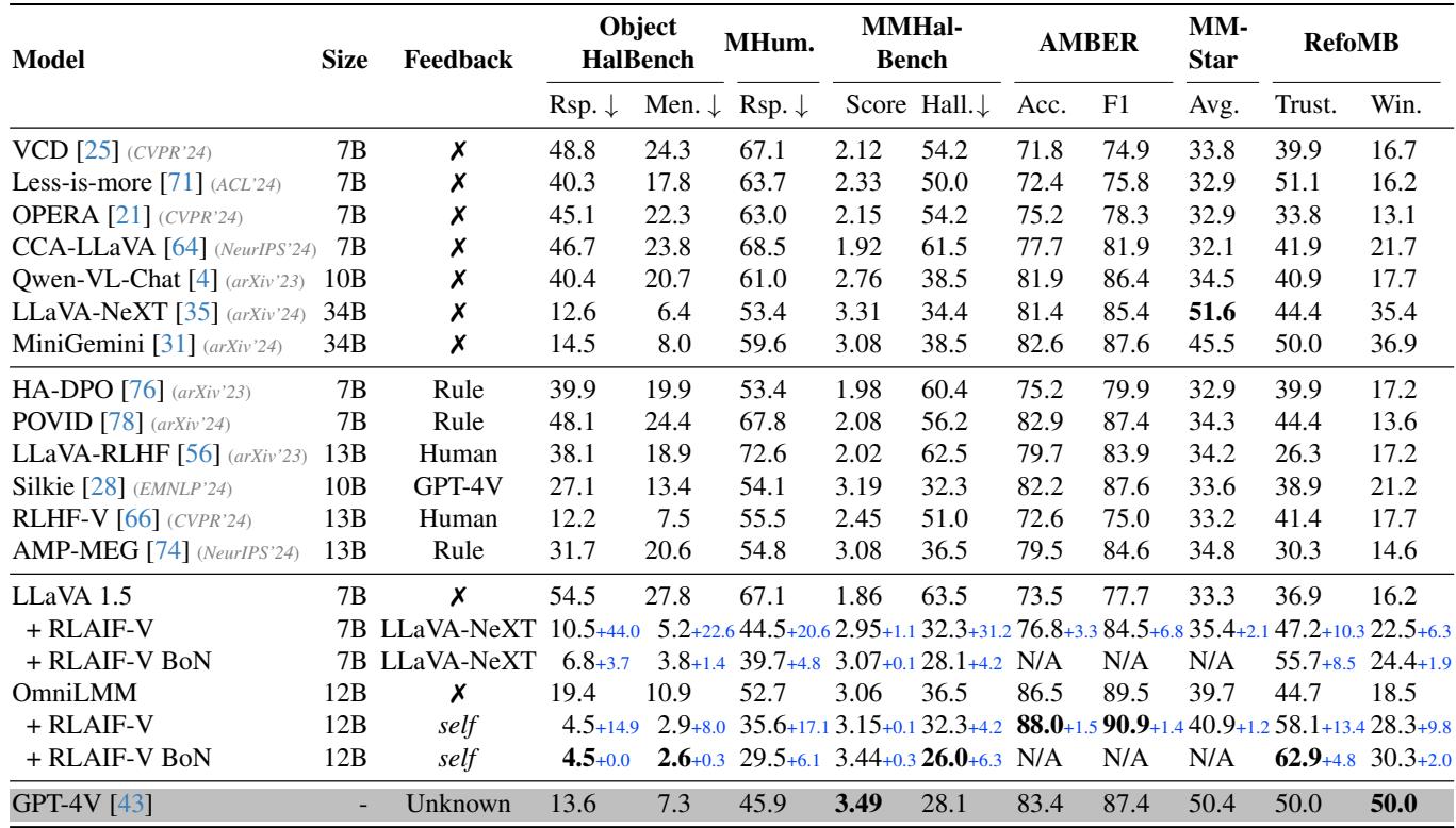 Main experimental results table comparing RLAIF-V against various baselines including GPT-4V.