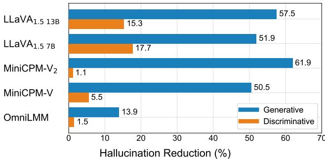 Bar chart showing hallucination reduction across different MLLMs using RLAIF-V data.