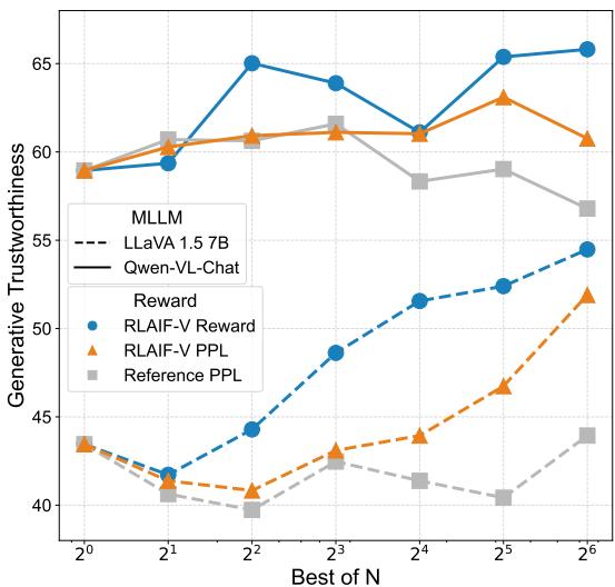 Chart showing the impact of inference-time scaling (Best-of-N) on generative trustworthiness.