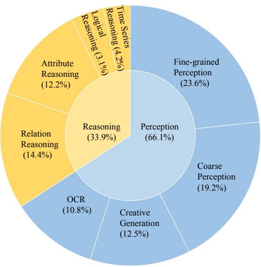 Chart showing the distribution of task categories in the RefoMB benchmark.